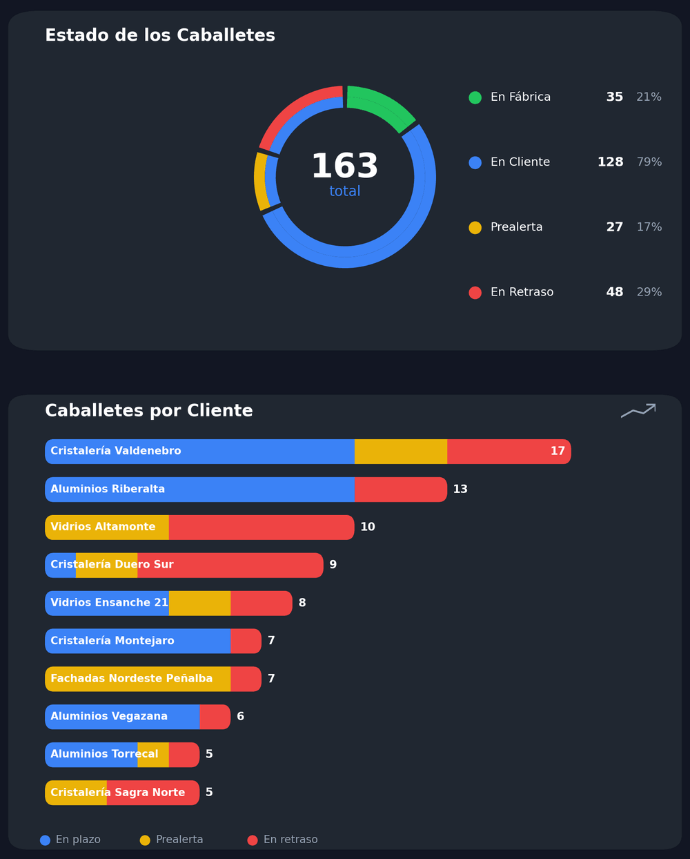 Dashboard do RackLoop com o estado dos cavaletes: total, em fábrica, em cliente e em retraso